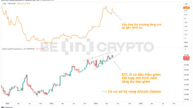 Bitcoin Dominance (BTC.D) điều chỉnh mạnh trong khi vốn hóa bật tăng, nhà đầu tư gọi tên Altcoin Season