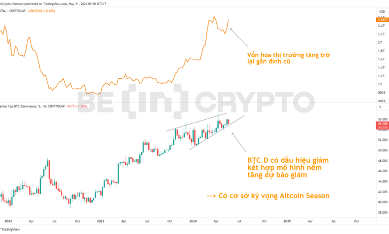 Bitcoin Dominance (BTC.D) điều chỉnh mạnh trong khi vốn hóa bật tăng, nhà đầu tư gọi tên Altcoin Season