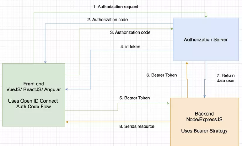 Tìm hiểu về khái niệm xác thực người dùng Authentication.