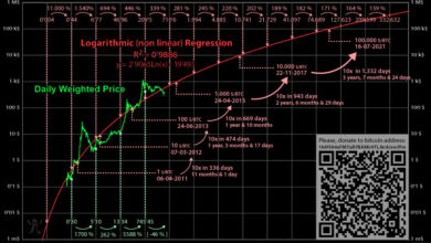 Bitcoin: Bitcoin Rainbow Price Chart Indicator