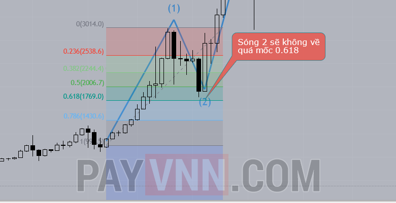 Fibonacci Thoái Lui, Mở Rộng Là Gì? Cách Vẽ Fibonacci Trên TradingView Để Tìm Đỉnh, Đáy