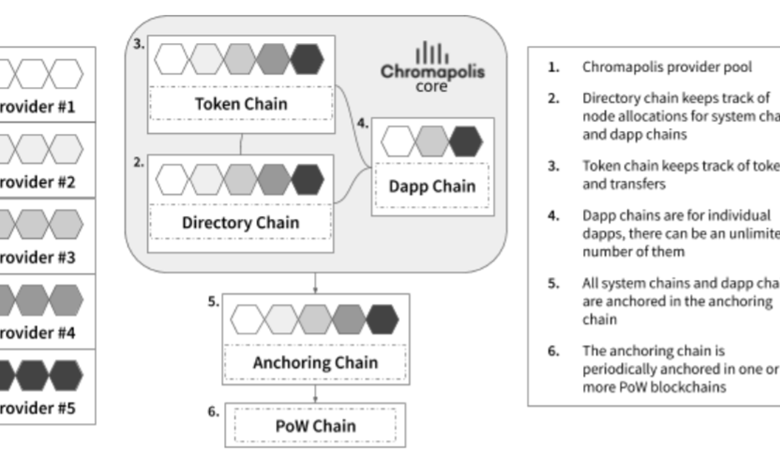 Tìm hiểu Chromia (CHR) là gì? Thông tin chi tiết về dự án Chromia và CHR coin