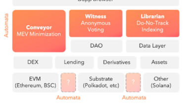 Automata Network (ATA) là gì? Tìm hiểu về dự án launchpool thứ 20 của Binance – Automata Network