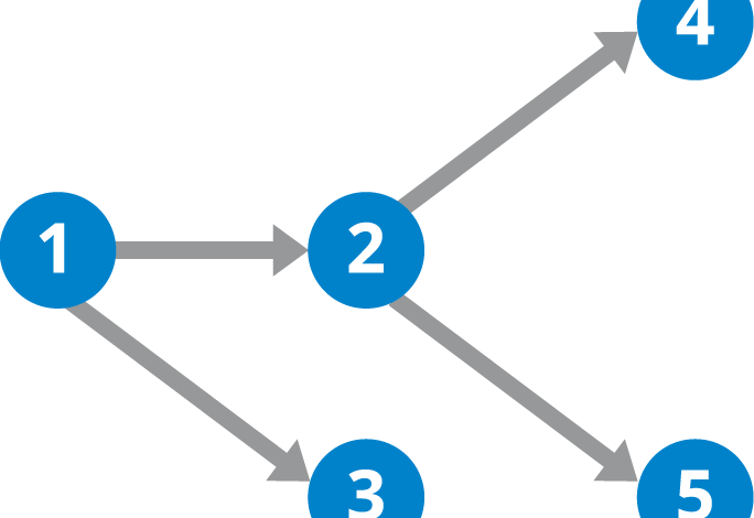 Đồ Thị Không Tuần Hoàn Có Hướng (Directed Acyclic Graph) Là Gì?