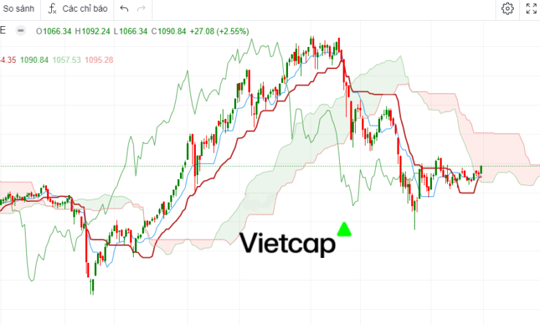 Mây Ichimoku là gì? Cha đẻ của Ichimoku là ai?