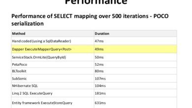 Tìm hiểu Dapper Micro ORM và sử dụng trong ASP.NET Core Web API