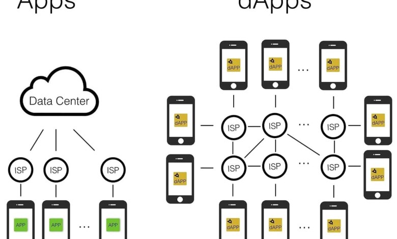 DApp là gì? Tất tần tật các thông tin về ứng dụng của DApp bạn có thể chưa biết