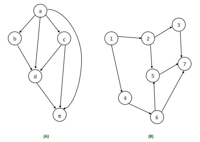 Directed Acyclic graph in Compiler Design (with examples)