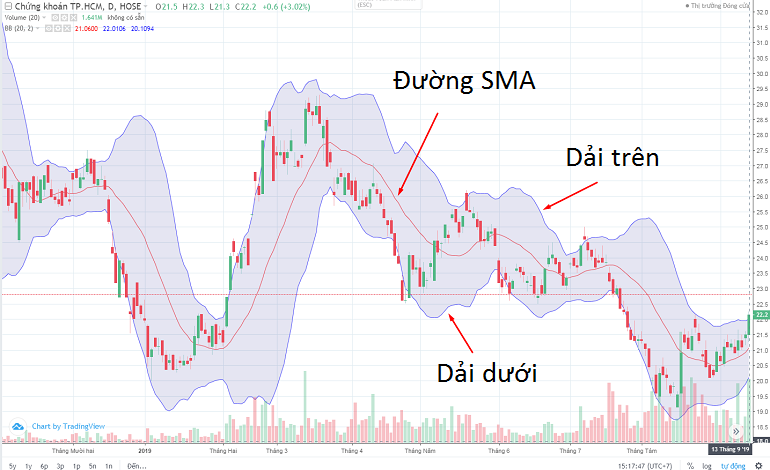 Bollinger band là gì? 3 cách sử dụng hiệu quả nhất