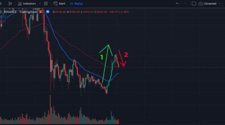 Cross EMA 34 89: Bí kíp kiếm kèo trading “Mì Ăn Liền”