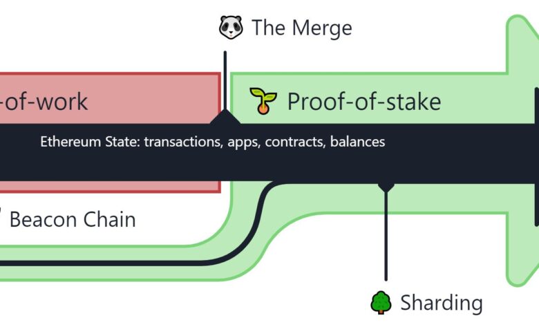 The Merge chính thức diễn ra, Ethereum bắt đầu sử dụng Proof-of-Stake