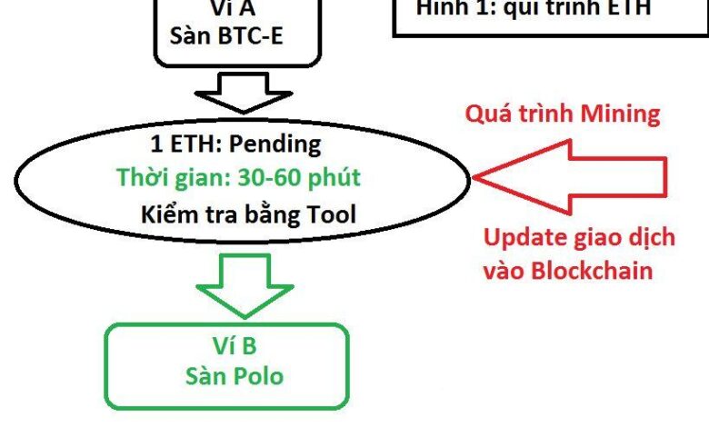 Hướng dẫn sử dụng tool Etherscan.io để check số dư giao dịch Ethereum