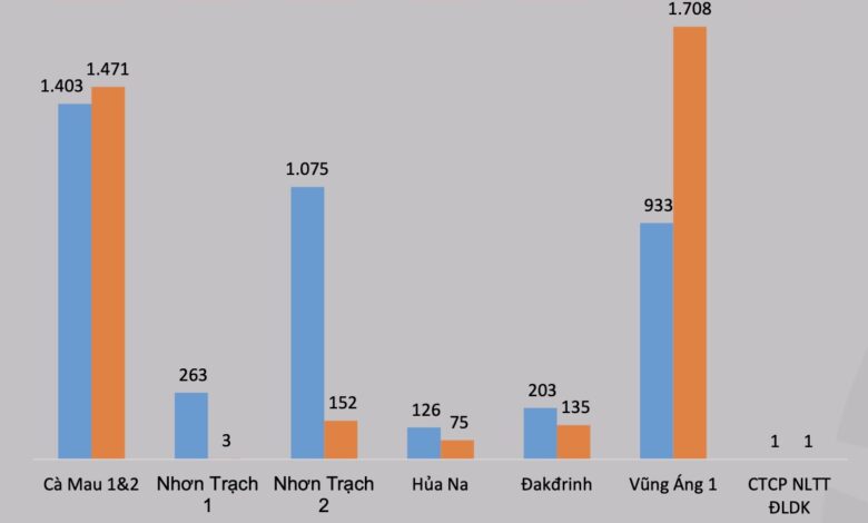 Vì sao lợi nhuận quý 1/2024 của PV Power (POW) “bốc hơi” 93%?