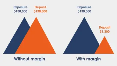 Ký quỹ trong Forex là gì? Hơn 10 ví dụ thực tế & giải thích chi tiết