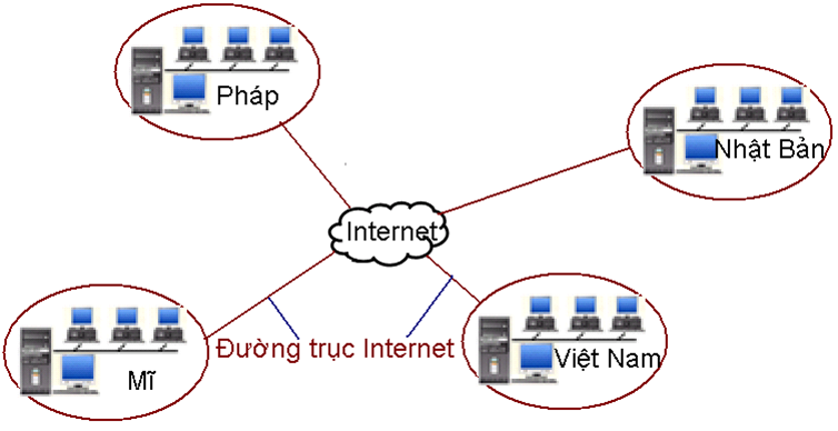 Tin học 9 Bài 2: Mạng Thông tin toàn cầu Internet