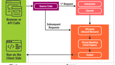 Opcode Caching là gì? Tăng tốc độ xử lý ứng dụng web với Opcode Caching