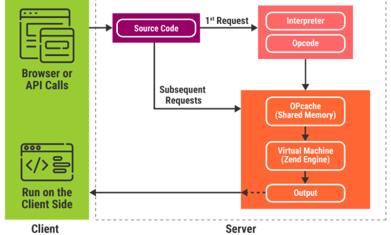 Opcode Caching là gì? Tăng tốc độ xử lý ứng dụng web với Opcode Caching