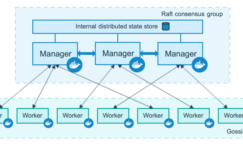 Docker Swarm là gì? Tổng hợp các kiến thức về Docker Swarm