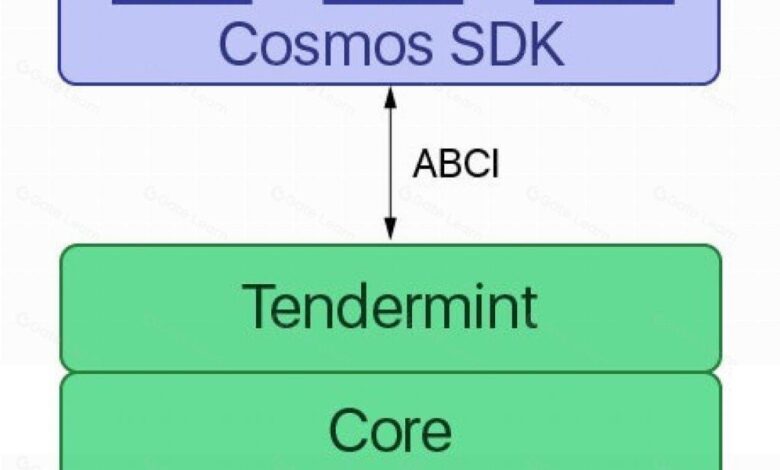 What is Tendermint? How does Tendermint consensus work?