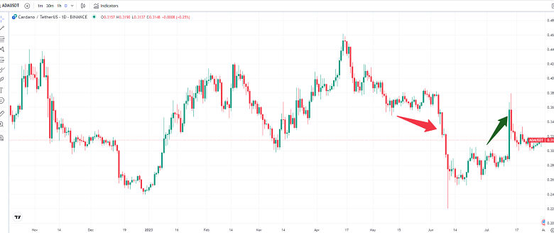 Dự đoán giá Cardano (ADA): Liệu giá ADA có tăng gấp 10 lần trong vòng 3 năm tới?