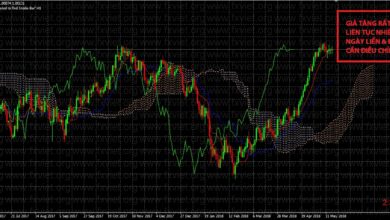 TUYỆT CHIÊU bắt đỉnh/đáy với Ichimoku