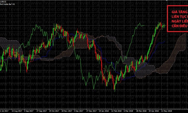 TUYỆT CHIÊU bắt đỉnh/đáy với Ichimoku