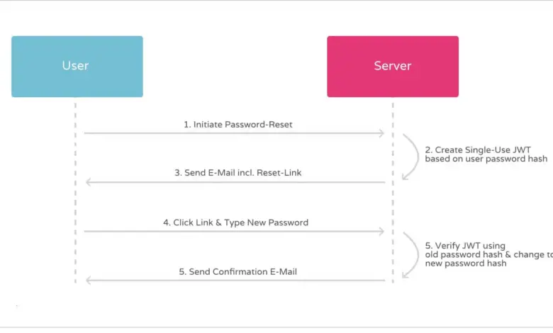 Single-Use JWT: Unlocking the Power of Stateless One Time Token