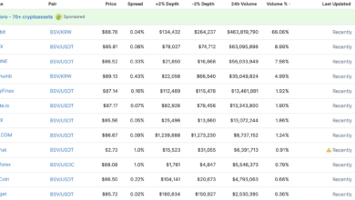 Giá Bitcoin SV (BSV) tăng 74% trong 24 giờ qua, 66% khối lượng đến từ Upbit