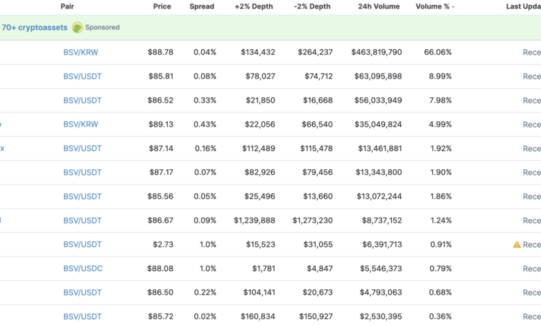 Giá Bitcoin SV (BSV) tăng 74% trong 24 giờ qua, 66% khối lượng đến từ Upbit