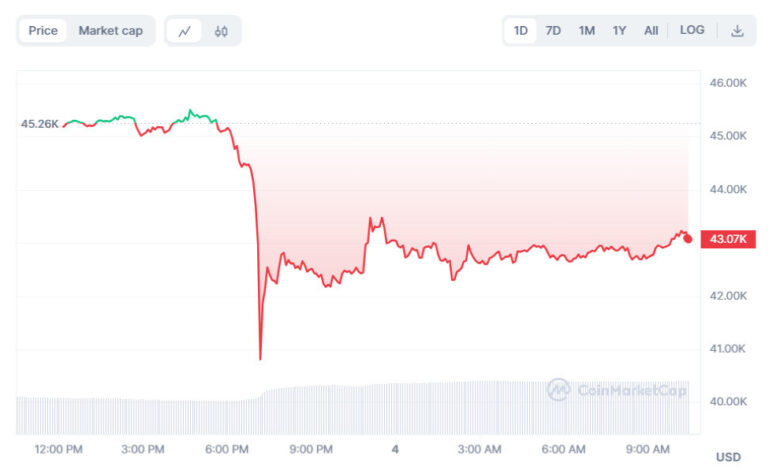 Bitcoin bất ngờ 'sập gầm' trong chưa đầy 24h, liệu có phải báo động?