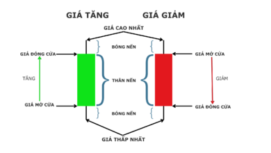 Biểu đồ nến Nhật (Candlestick Chart) – Cách đọc, phân tích mô hình nến và ý nghĩa các loại nến trong phân tích kỹ thuật