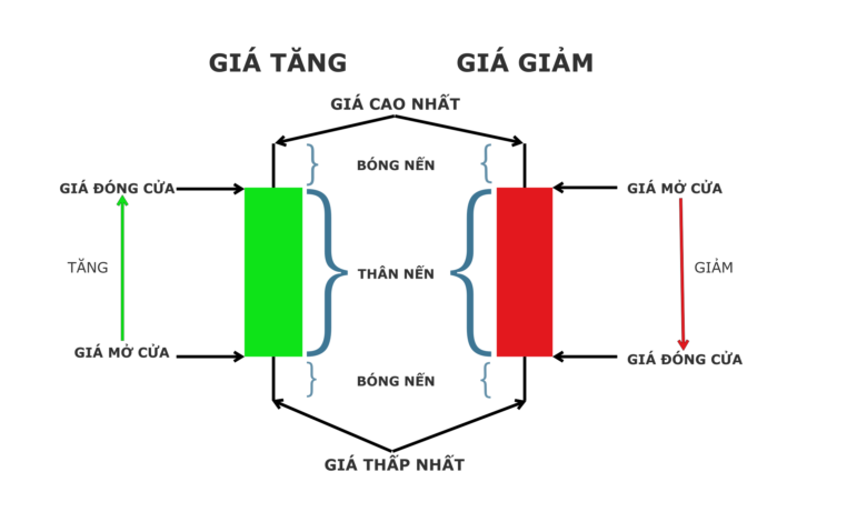 Biểu đồ nến Nhật (Candlestick Chart) – Cách đọc, phân tích mô hình nến và ý nghĩa các loại nến trong phân tích kỹ thuật