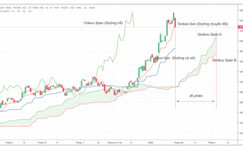 Ichimoku: Hướng dẫn từ cơ bản đến nâng cao