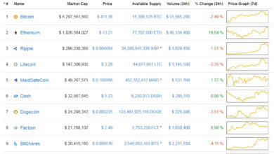 CoinMarketCap là gì? Bí kíp để tra cứu các đồng coin trên CoinMarketCap