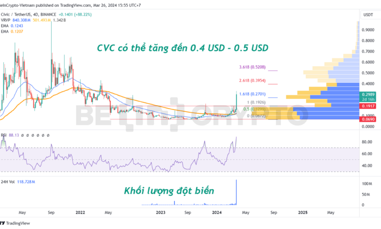 Civic (CVC) pump mạnh 175% và những lý do đằng sau