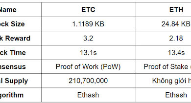 Ethereum Classic (ETC coin) là gì? Tất cả thông tin về ETC coin