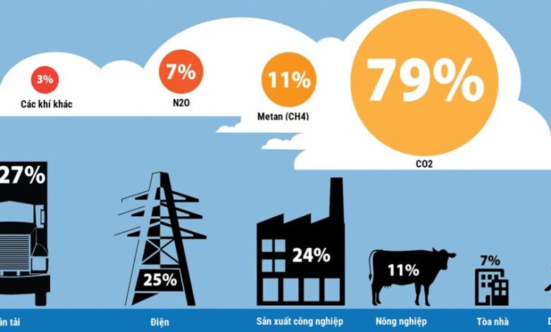 Khí nhà kính (Green House Gas) là gì? Cách giảm phát thải