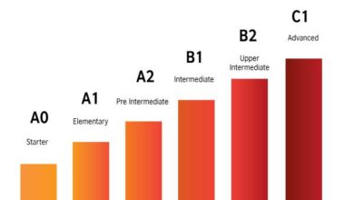 Trình độ Intermediate tương đương bao nhiêu điểm