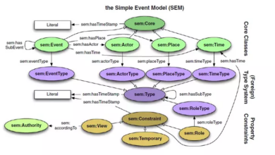 Tìm hiểu về Semantic Annotation - Phần 3: Ontology và RDF