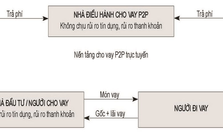 Hoạt động cho vay ngang hàng: Lợi ích và rủi ro