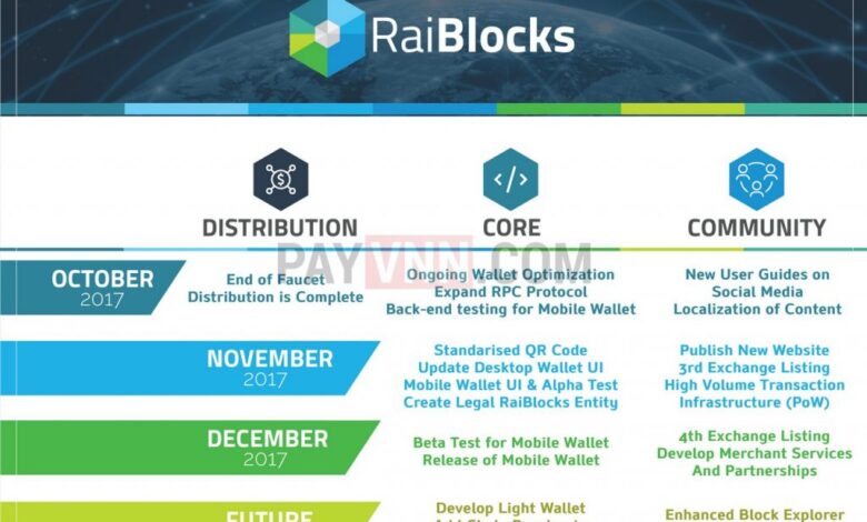 NANO (RaiBlocks) XRB Coin Là Gì? Tìm Hiểu Tiền Ảo XRB - Altcoin Tiềm Năng 2018