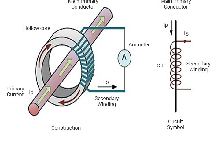 Biến dòng tròn RCT được ứng dụng như thế nào? - HAO PHUONG CORP