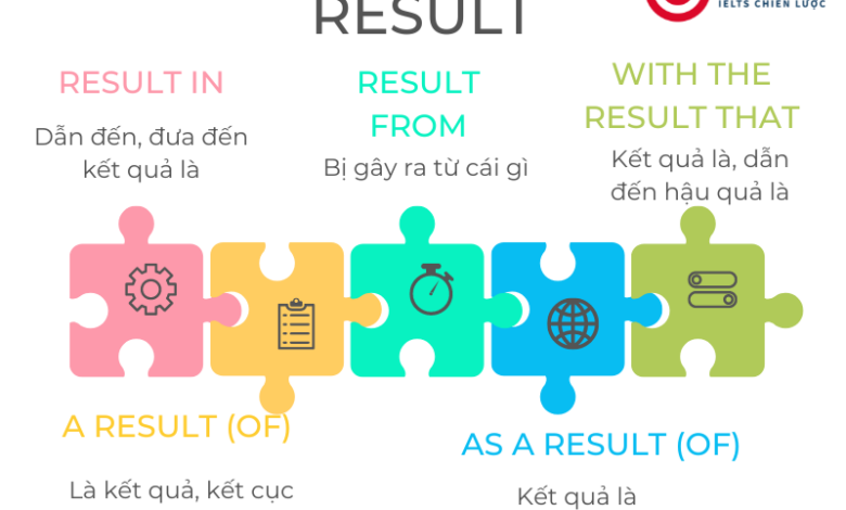 Result đi với giới từ gì? Result in/ of/ from/ as/ with là gì?