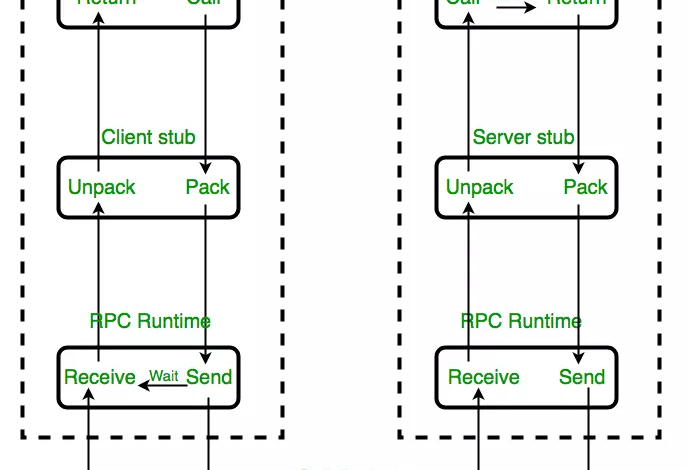 Giới thiệu về RPC và gRPC