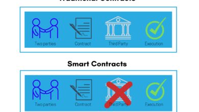 Smart Contract là gì? Những điều cần biết về Smart Contract