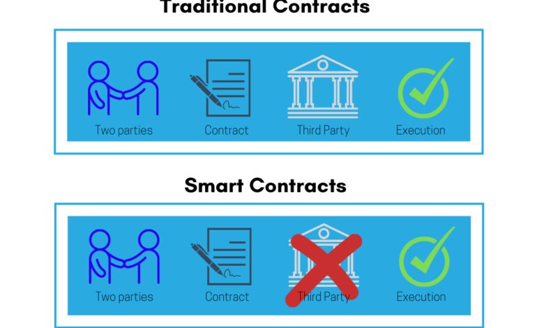 Smart Contract là gì? Những điều cần biết về Smart Contract