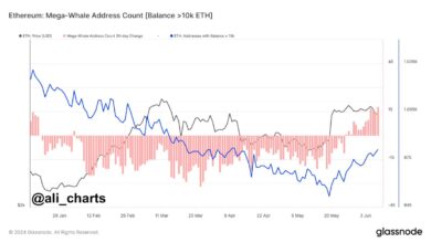 Hoạt động tích lũy càng mạnh mẽ hơn khi Ethereum (ETH) điều chỉnh 7% đầu tháng 6