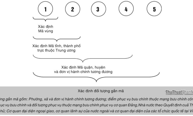 Danh sách Mã bưu điện Nghệ An - Postal Code, Zip Code các bưu cục tỉnh Nghệ An