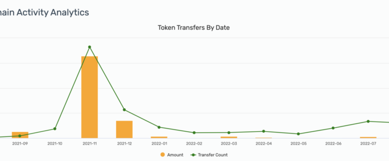 Phân tích giá dự án Travala.com (AVA) ngày 17 tháng 7 năm 2022