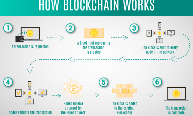 Blockchain là gì? Nguyên lý hoạt động và ưu điểm nổi bật của Blockchain